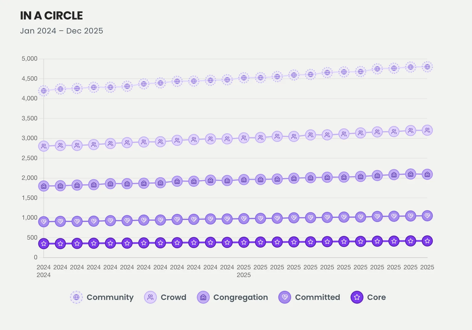 Two years of engagement growth across every circle, in one chart.